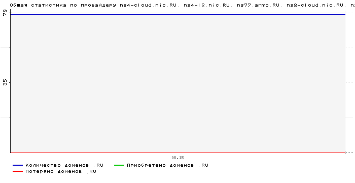 ���������� �� ���������� ns4-cloud.nic.RU. ns4-l2.nic.RU. ns77.armo.RU. ns8-cloud.nic.RU. ns8-l2.nic.RU.